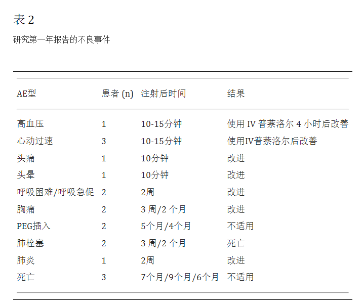 間充質(zhì)干細(xì)胞移植治療漸凍癥一年后導(dǎo)致的不良事件