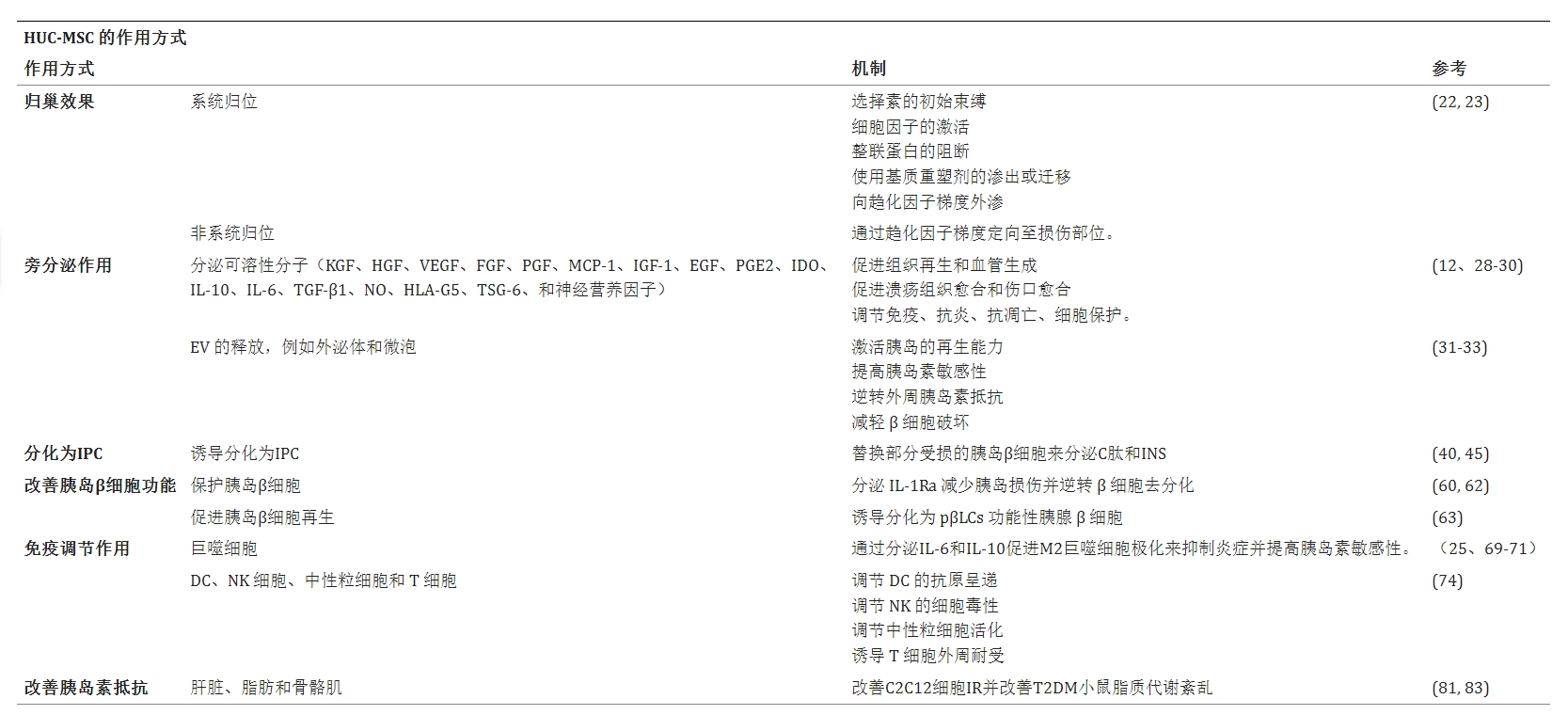 表格1中討論了間充質(zhì)干細胞治療糖尿病的可能作用模式