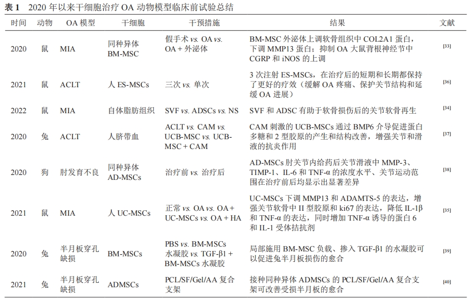 表1：2020年以來干細(xì)胞治療骨關(guān)節(jié)炎動(dòng)物模型臨床前試驗(yàn)總結(jié)