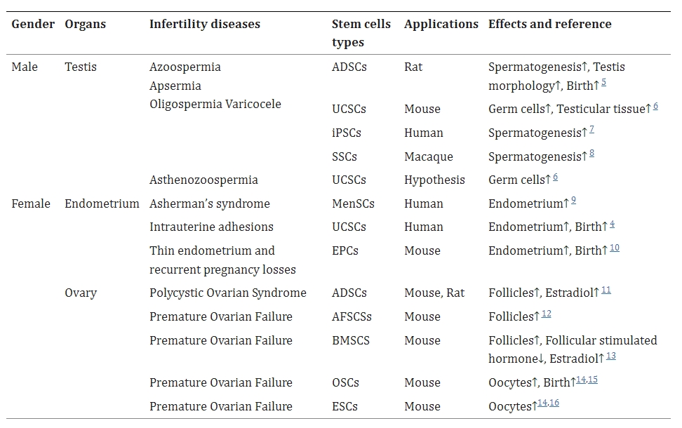 表格1：多種干細胞技術為治療生殖疾病提供了希望
