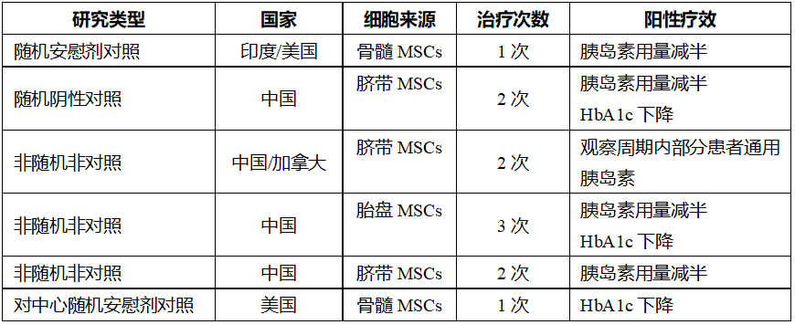 表1：間充質(zhì)干細(xì)胞治療2型糖尿病的總體概況