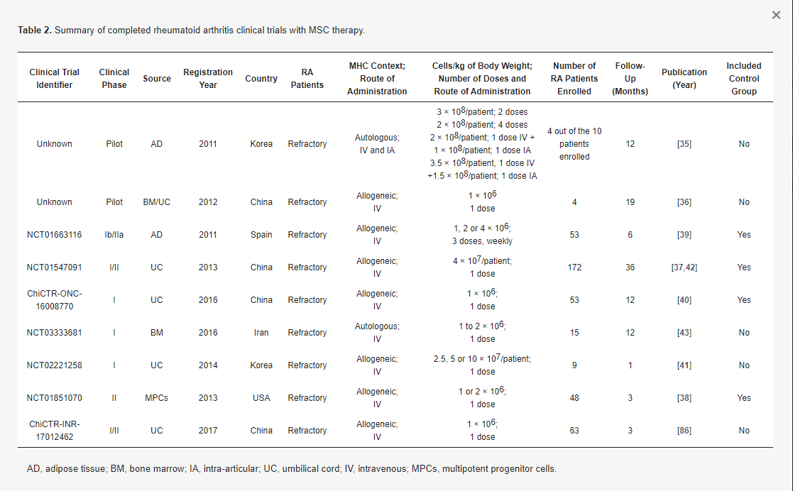 表2：用間充質干細胞療法完成的類風濕性關節(jié)炎臨床試驗總結。