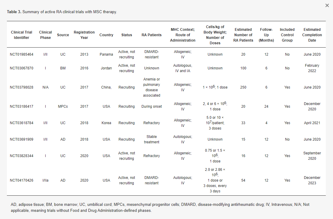 表3：使用間充質干細胞治療類風濕關節(jié)炎的臨床試驗總結