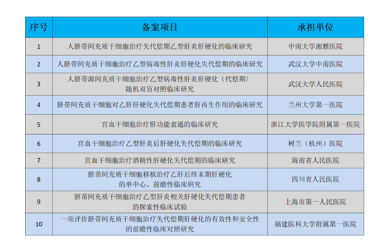 干細胞治療肝病的備案項目及承擔單位