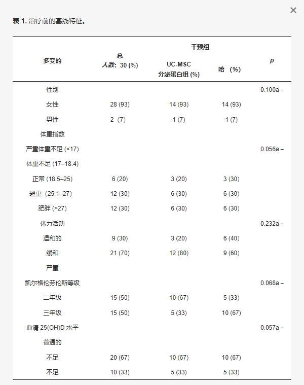 表1：治療前的基線特征