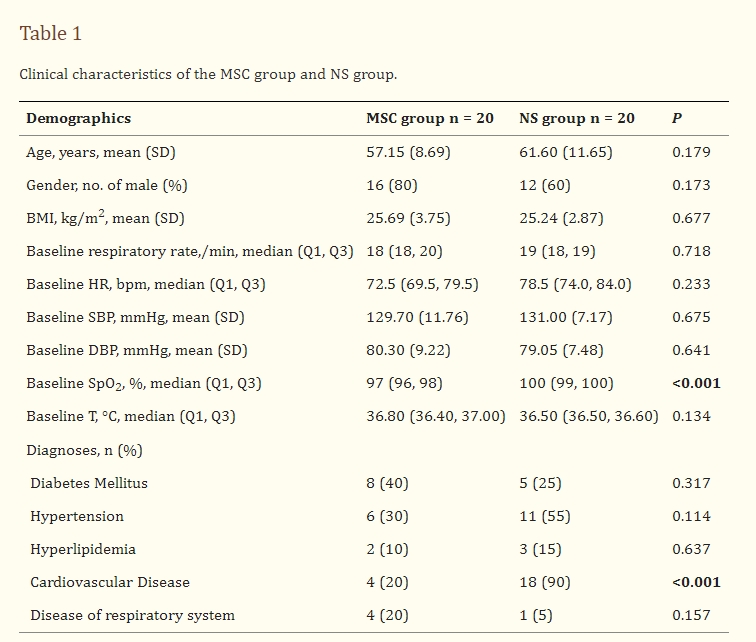 表格1：MSC組和NS組的臨床特征。