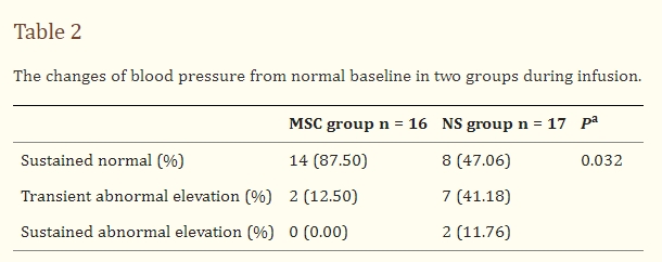 表2：兩組輸注過程中血壓較正?；€的變化。
