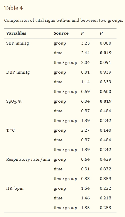 表4：兩組內(nèi)部和兩組之間生命體征的比較。