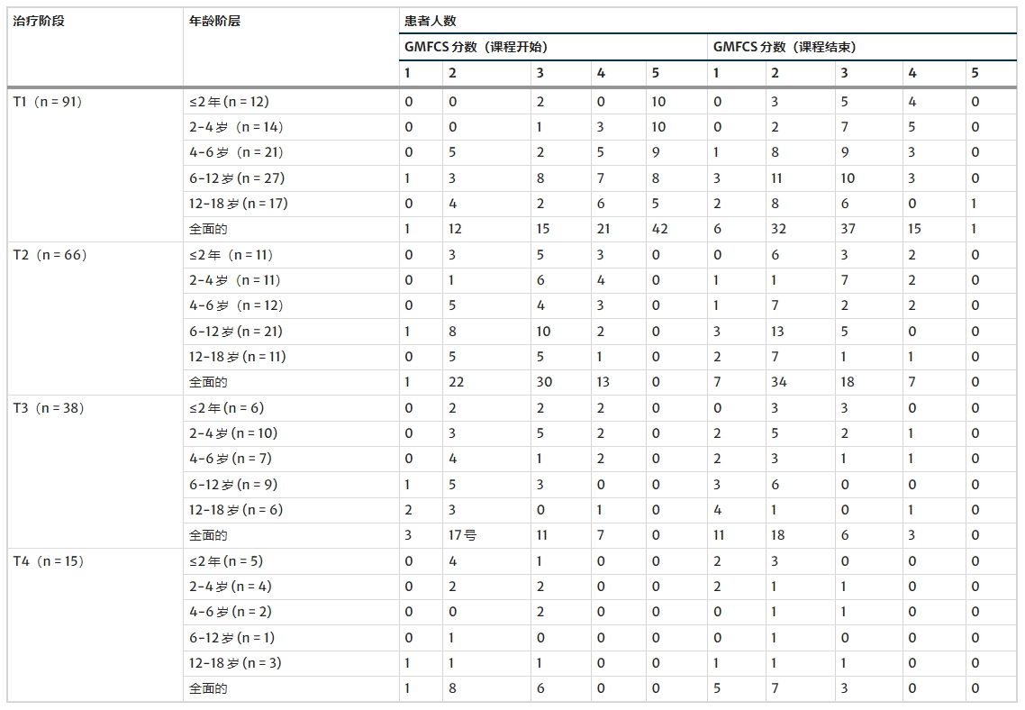 表1：各治療階段患者GMFCS-E&R評分