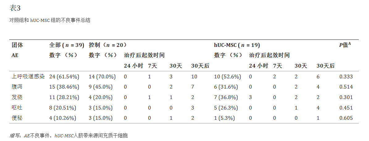 對照組和臍帶間充質(zhì)干細(xì)胞移植組的不良事件總結(jié)