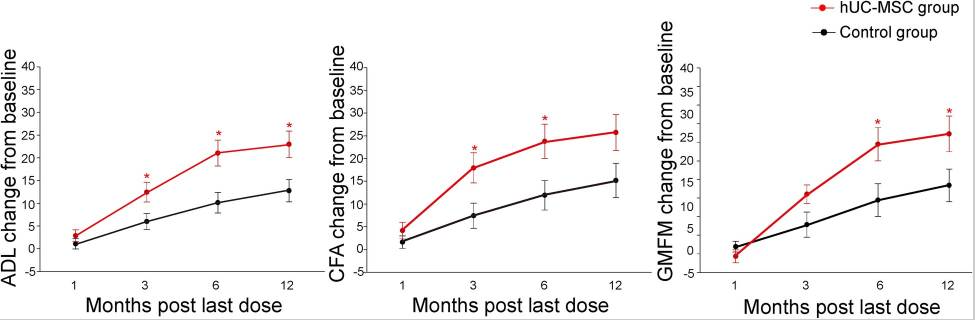 圖3：組間ADL、CFA和GMFM的改善。比較了對照組 (?n=20) 和hUC-MSC組 (?n=19) 的評分改善情況