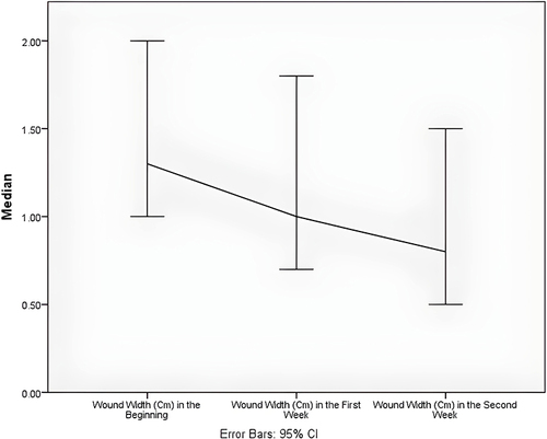 圖2：所有慢性傷口從開始、第一周和第二周開始的傷口寬度。