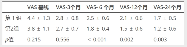 表格1：患者VAS評(píng)分的變化，VAS視覺(jué)模擬評(píng)分