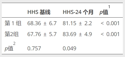 表2：治療后患者HHS的變化，1治療前后同組患者數(shù)值的統(tǒng)計(jì)比較，2兩組患者的基線和24個(gè)月的HHS統(tǒng)計(jì)比較，HHS哈里斯髖關(guān)節(jié)評(píng)分