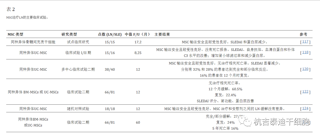 間充質(zhì)干細胞治療狼瘡腎炎的主要臨床試驗