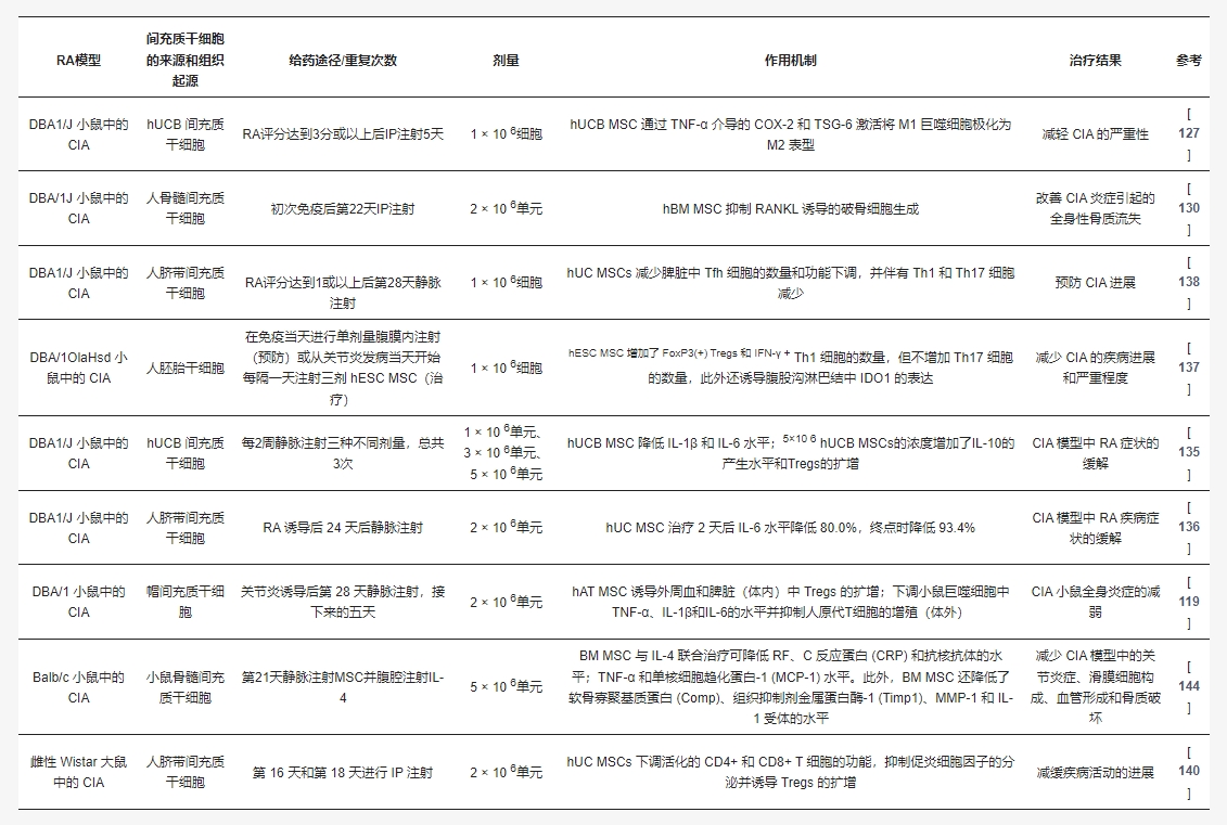 干細(xì)胞治療類(lèi)風(fēng)濕關(guān)節(jié)炎臨床前研究