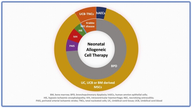 圖2：使用的同種異體細胞的類型及其在新生兒期的適應(yīng)癥。