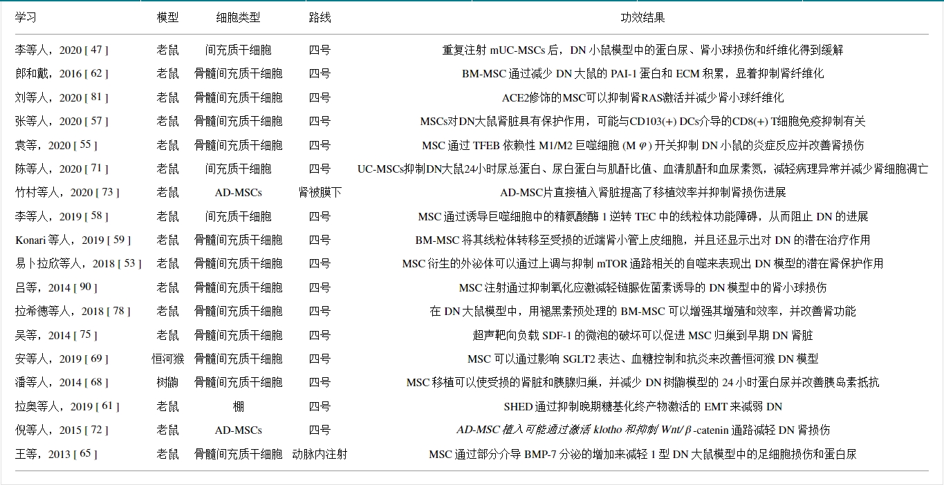 表格1：臨床前研究中基于間充質(zhì)干細胞的療法治療糖尿病腎病的代表性研究。