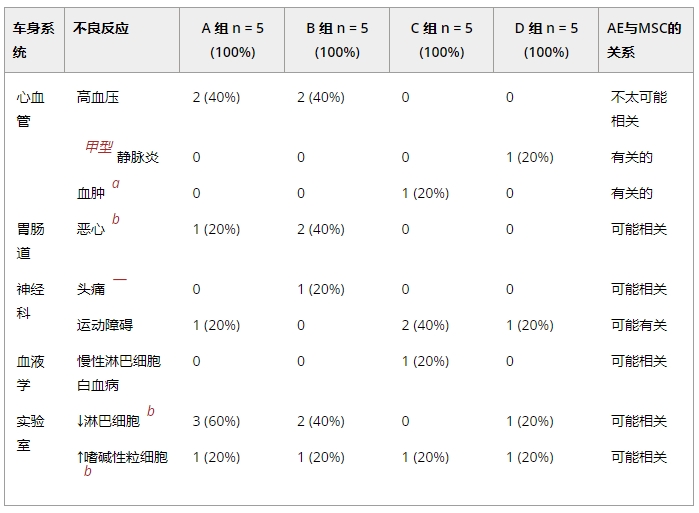 干細胞治療帕金森出現(xiàn)的不良事件