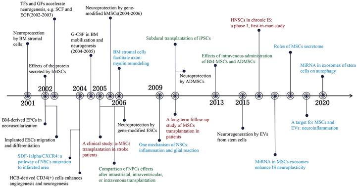 圖1：2001-2022年干細(xì)胞和缺血性中風(fēng)的重大發(fā)現(xiàn)