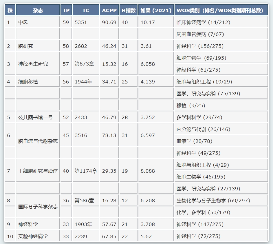 表3：干細(xì)胞和缺血性中風(fēng)領(lǐng)域最具生產(chǎn)力的10種期刊。