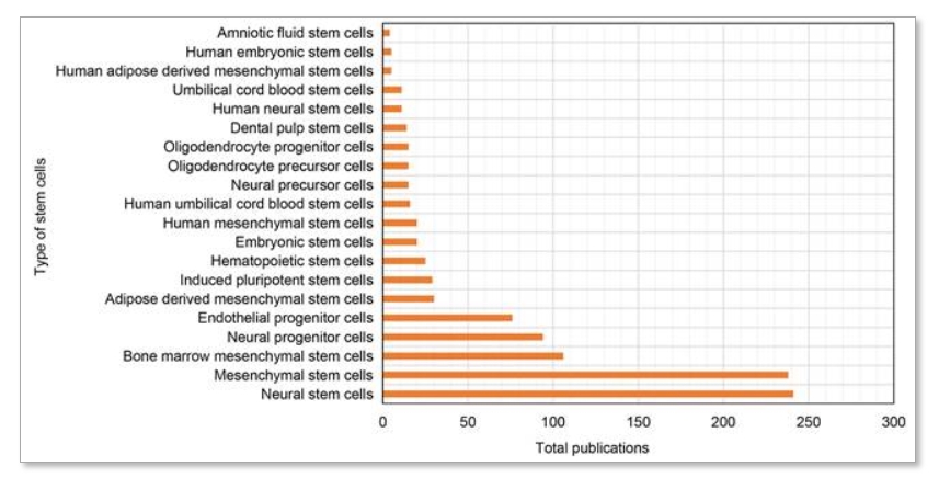 圖7：缺血性中風(fēng)研究中使用最廣泛的20種干細(xì)胞類型。