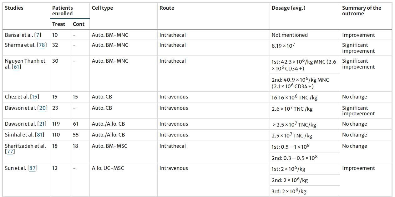 表2：所選研究的患者人數(shù)、使用的細(xì)胞類(lèi)型、給藥途徑和細(xì)胞劑量策略