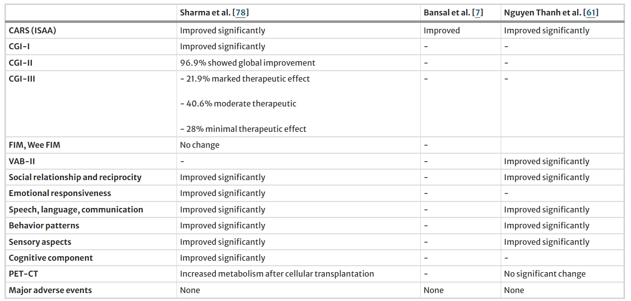 表3：骨髓細(xì)胞治療自閉癥的研究結(jié)果總結(jié)