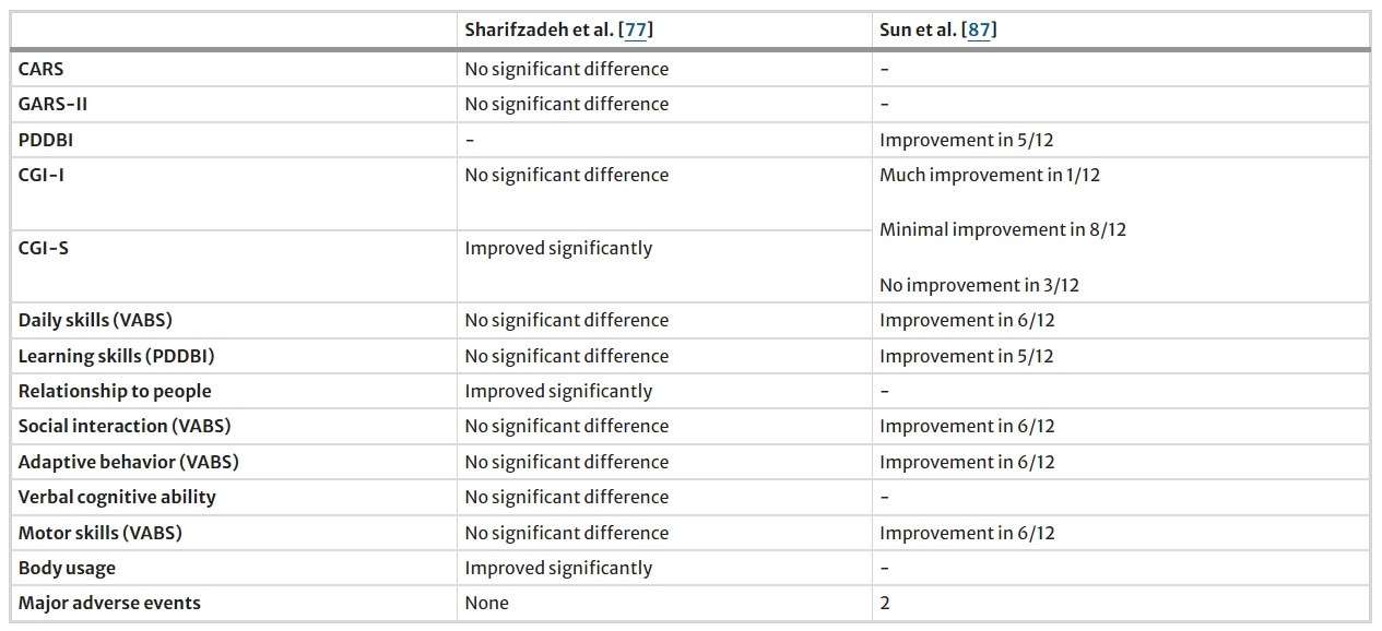 表5：間充質(zhì)干細(xì)胞治療自閉癥研究結(jié)果總結(jié)