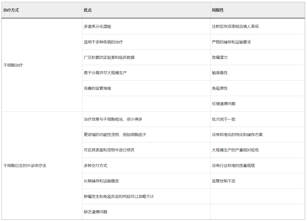 表1：干細(xì)胞療法與干細(xì)胞源性外泌體療法的比較