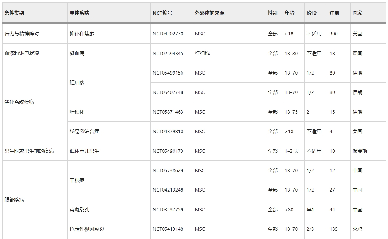 表5：外泌體治療的臨床試驗(yàn)