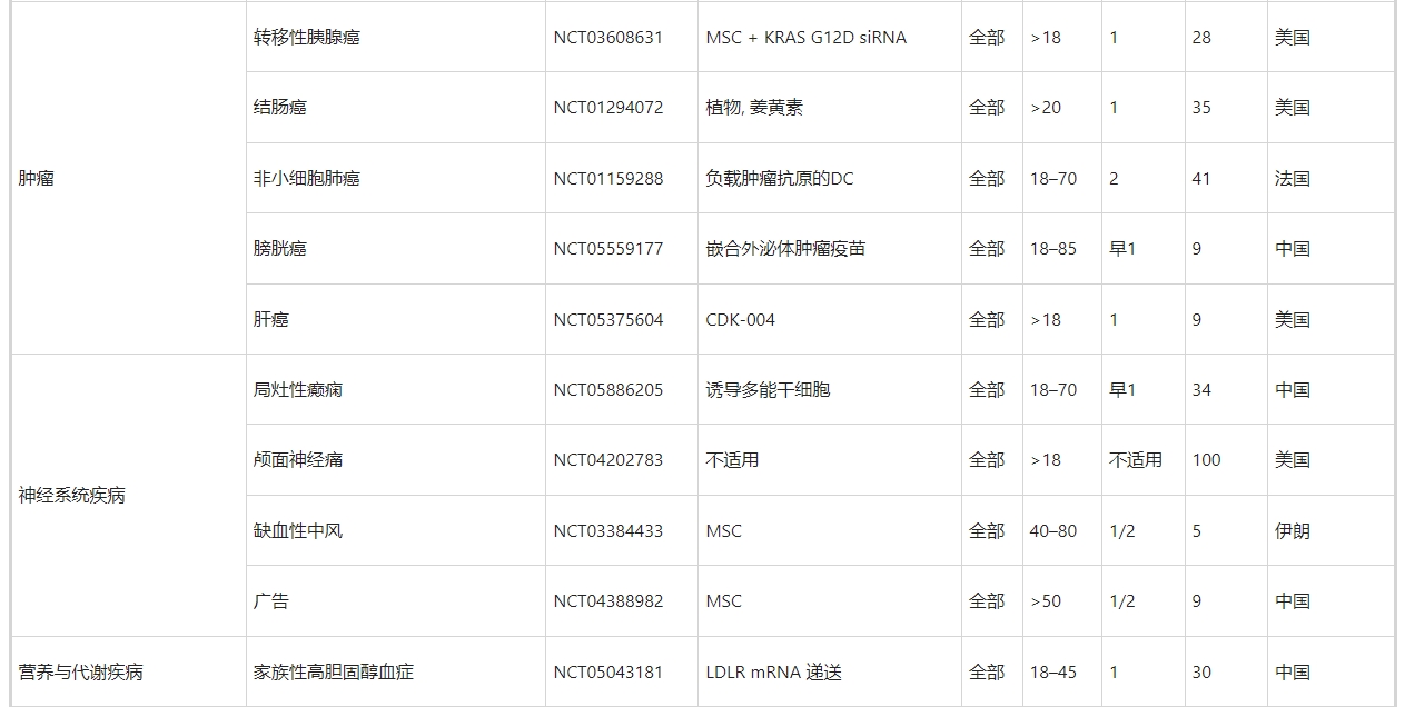 表5：外泌體治療的臨床試驗(yàn)