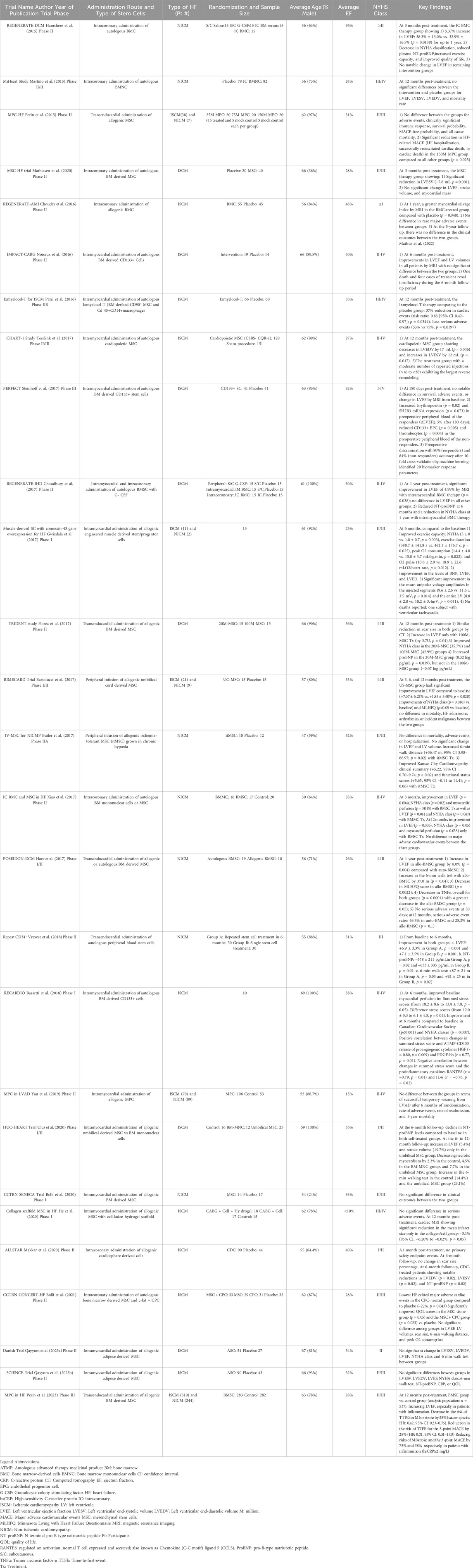 表格1：最近干細(xì)胞治療心力衰竭的臨床試驗(yàn)總結(jié)。該表總結(jié)了自2015年以來(lái)干/祖細(xì)胞治療心力衰竭的主要人體試驗(yàn)的關(guān)鍵參數(shù)和結(jié)果。