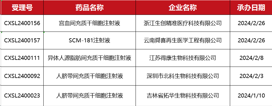 ▲ 2024年IND申請獲受理的6款干細(xì)胞療法