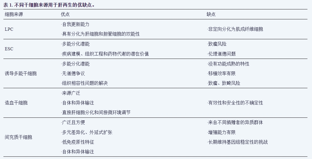 表1：不同來源干細胞用于肝再生的優(yōu)缺點