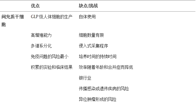 間充質(zhì)干細(xì)胞的優(yōu)點(diǎn)與缺點(diǎn)