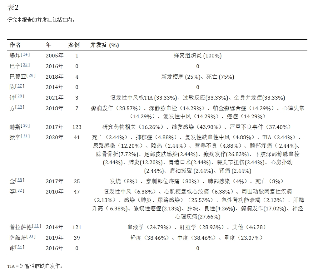 表2：研究中報告的并發(fā)癥包括在內(nèi)。