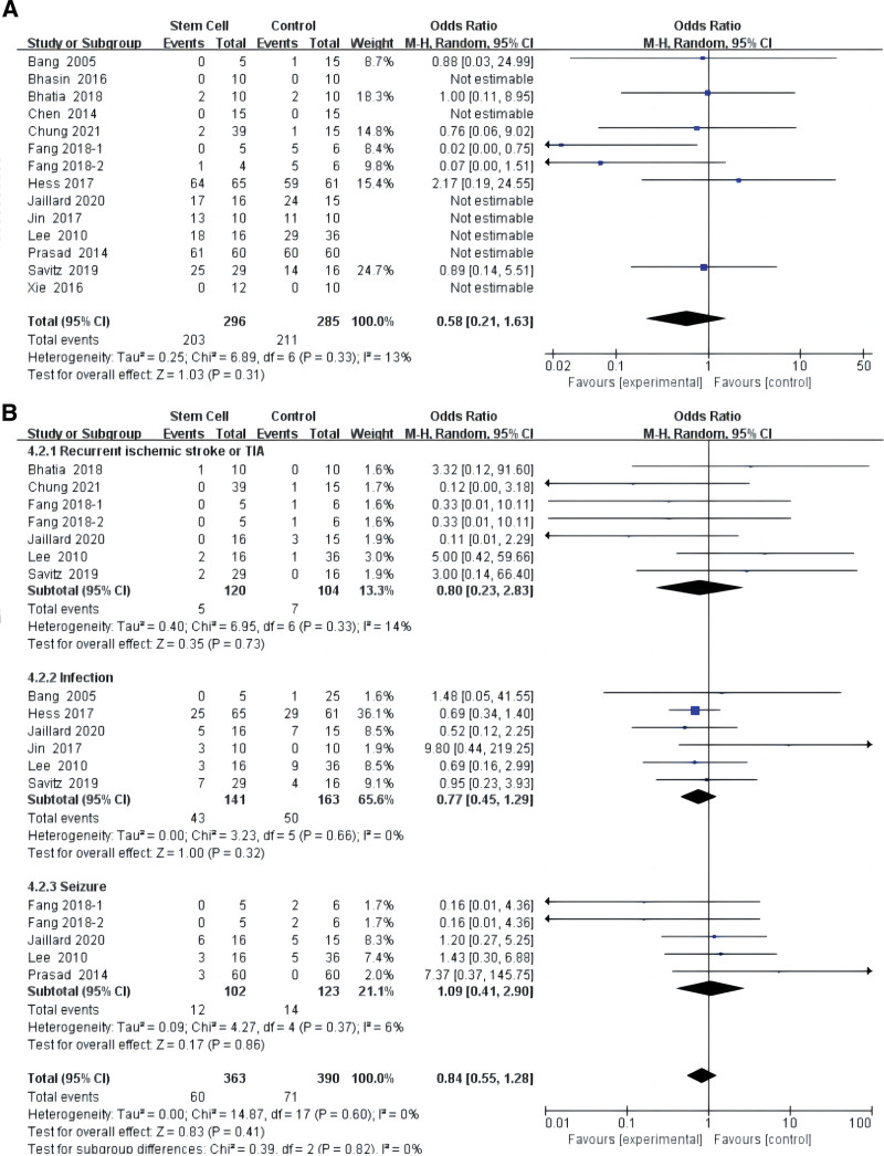 圖5：干細胞對缺血性中風(fēng)所有并發(fā)癥影響的薈萃分析 (A)。干細胞對缺血性中風(fēng)并發(fā)癥影響的亞組分析（B）。
