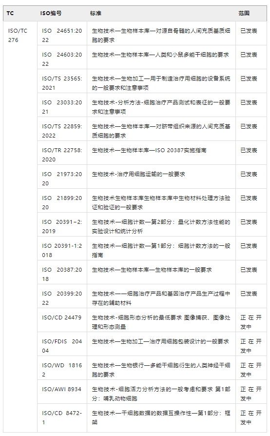 表2：ISO的SCT相關(guān)標準。