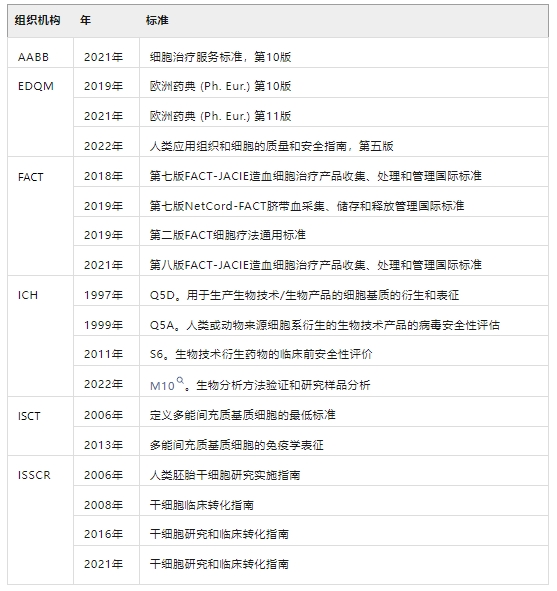 表3：國際組織制定的SCT相關(guān)標準。