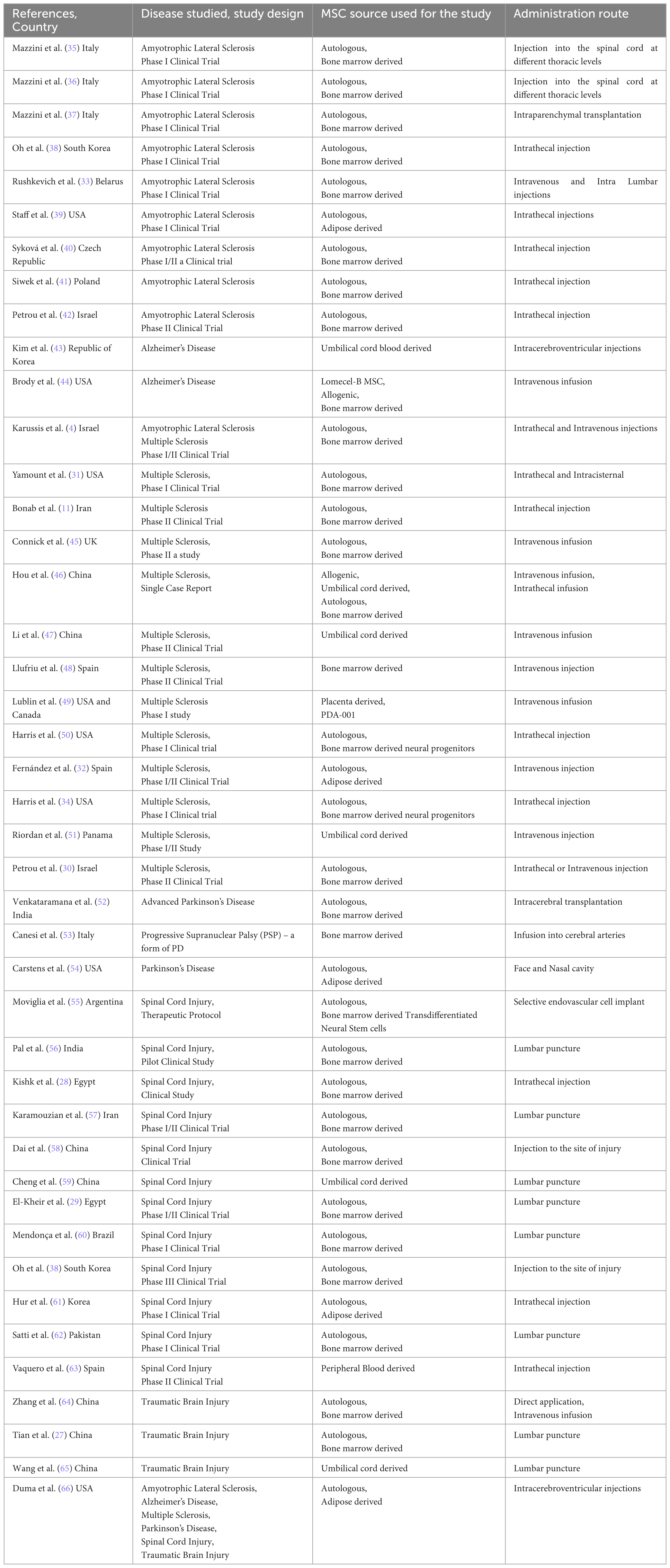 表1：已發(fā)表研究的作者、年份和國家、所研究的疾病類型及其設(shè)計、用于研究的MSC來源及其對參與研究的患者的給藥途徑、患者數(shù)量及其特征，例如性別和年齡。