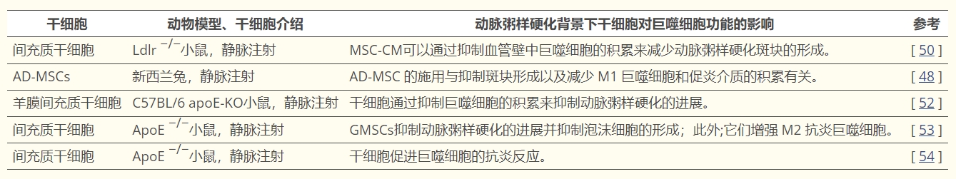 表格1：選定研究的總結(jié)表明，各種干細(xì)胞通過調(diào)節(jié)巨噬細(xì)胞的功能在動脈粥樣硬化動物模型中發(fā)揮有益作用。