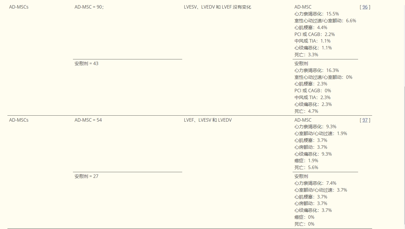 表2：研究干細(xì)胞在心肌梗死或缺血性心臟病中的作用的選定臨床試驗摘要。