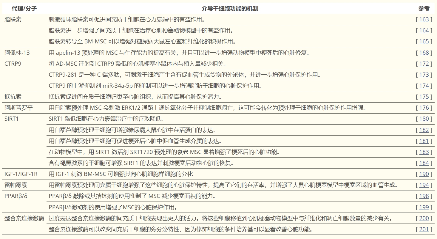 表3：改善間充質(zhì)干細(xì)胞功能的方法總結(jié)。