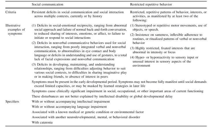 表1：在自閉癥譜系障礙的診斷中所考慮的標準。