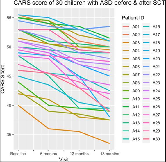 圖7：30名被診斷為ASD的兒童在接受自體骨髓單核細胞移植。治療前后的兒童自閉癥評定量表（CARS）得分
