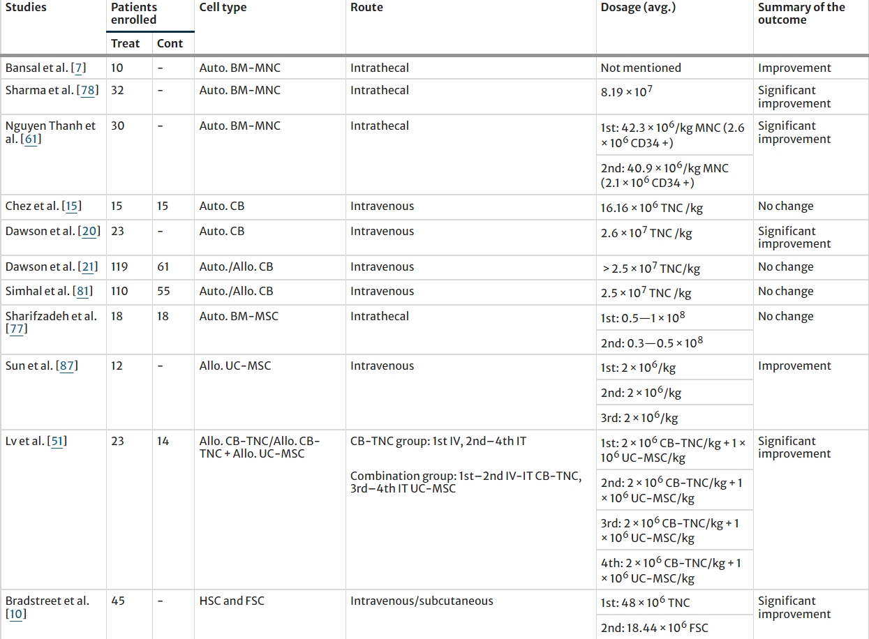 表2：所選研究的患者人數(shù)、使用的細(xì)胞類型、給藥途徑和細(xì)胞劑量策略
