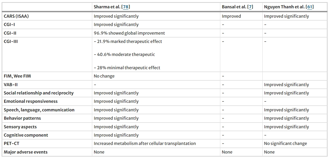 表3：骨髓細(xì)胞治療自閉癥的研究結(jié)果總結(jié)