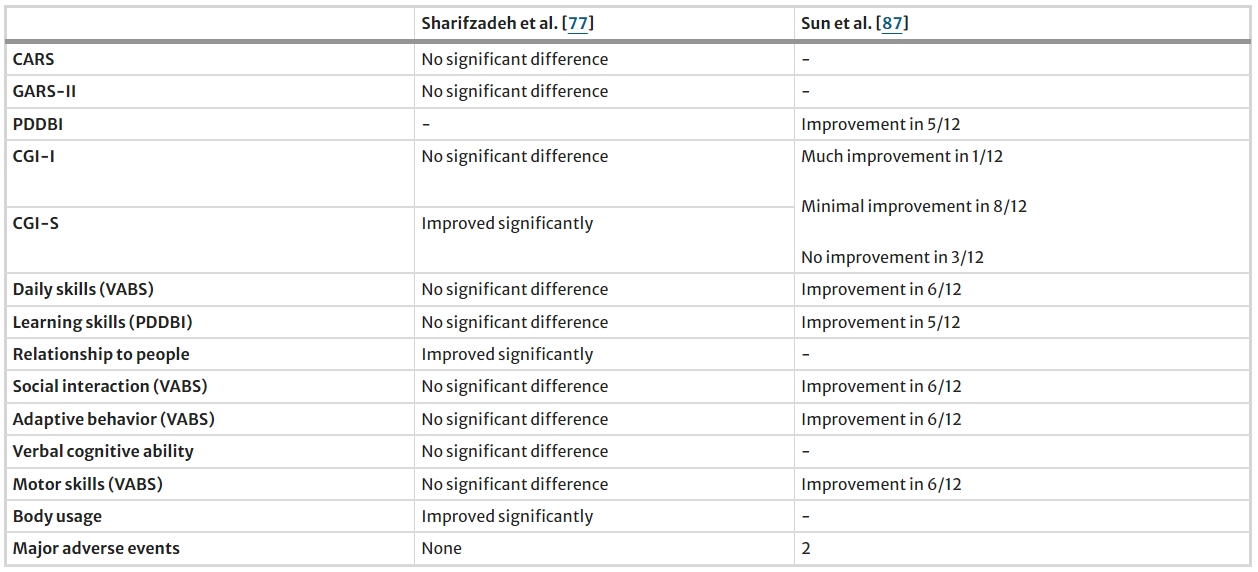 表5：間充質(zhì)干細(xì)胞治療自閉癥的研究結(jié)果總結(jié)