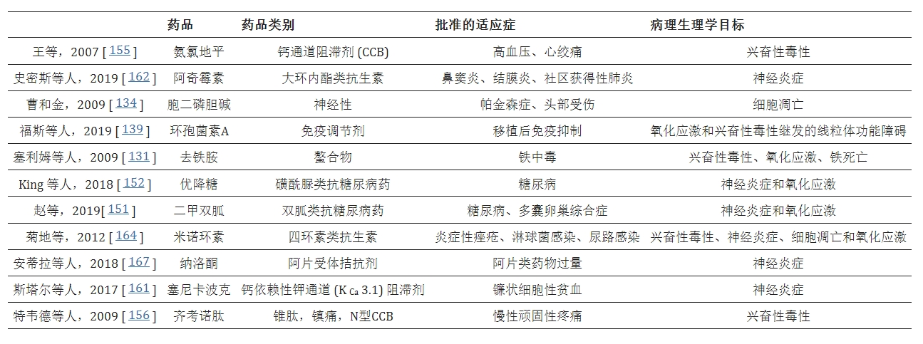 表2：一些藥物重新用于IS管理及其病理生理學(xué)目標(biāo)。